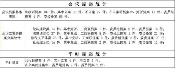 提案統(tǒng)計(jì)