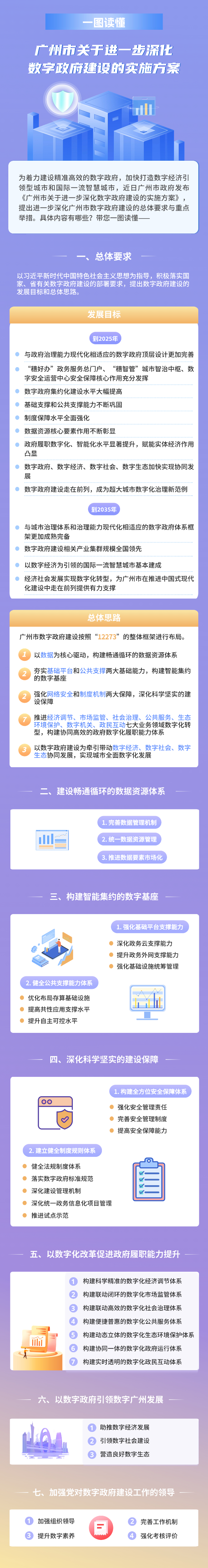 一圖讀懂《廣州市關于進一步深化數(shù)字政府建設的實施方案》.jpg
