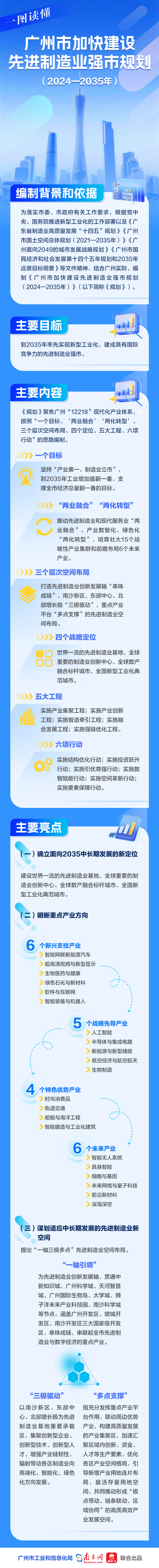 一圖讀懂《廣州市加快建設(shè)先進制造業(yè)強市規(guī)劃（2024—2035年）》.jpg