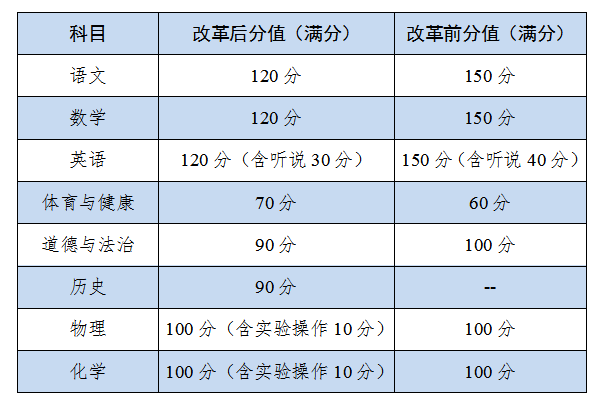 5.問(wèn)：改革后各科分值有何變化？.png