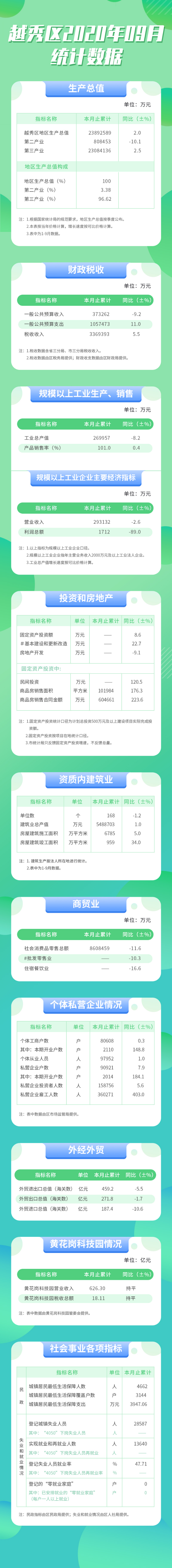 9月越秀區(qū)統(tǒng)計數(shù)據(jù)長圖.jpg