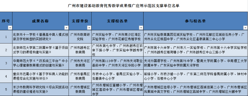廣州市建設(shè)基礎(chǔ)教育優(yōu)秀教學(xué)成果推廣應(yīng)用示范區(qū)支撐單位名單.png