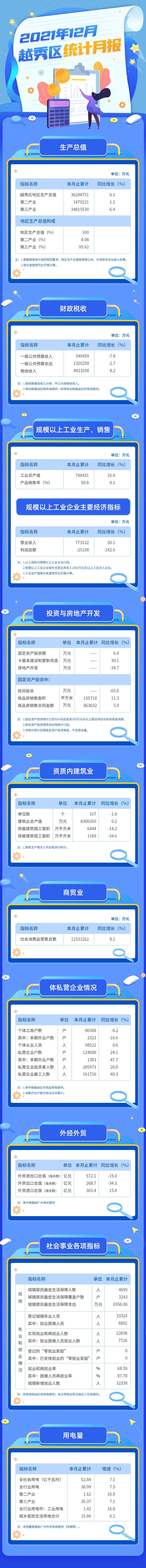 2021年12月越秀區(qū)統(tǒng)計月報長圖.jpg