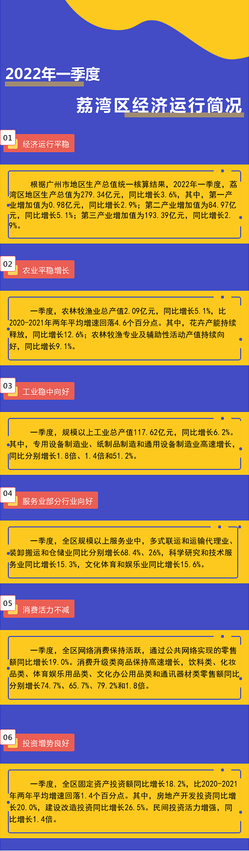 2022年一季度荔灣區(qū)經(jīng)濟運行簡況.png