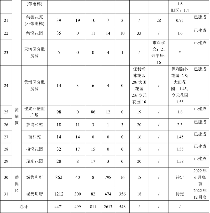 公共租憑住房房源情況表-3.jpg