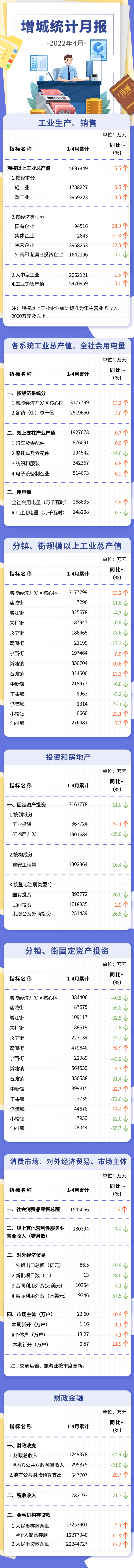 增城區(qū)4月統(tǒng)計(jì)月報(bào).png