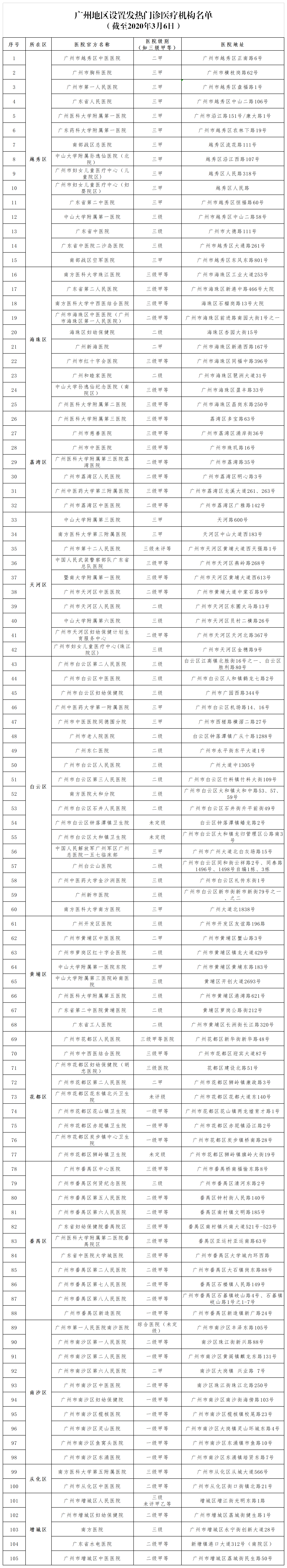 （3月6日）廣州地區(qū)設置發(fā)熱門診醫(yī)療機構(gòu)名單.png