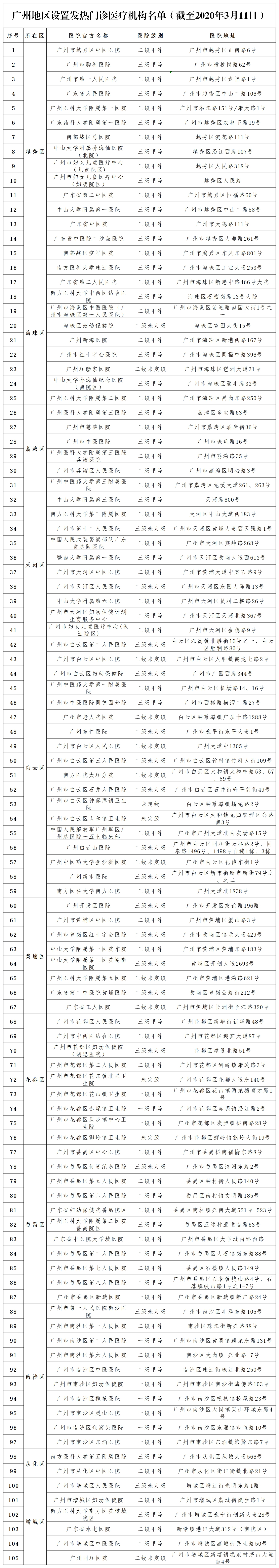 （3月11日）廣州地區(qū)設置發(fā)熱門診醫(yī)療機構名單_wps圖片.jpg