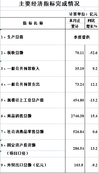 2022年1-7月海珠區(qū)主要經(jīng)濟(jì)指標(biāo)完成情況.png