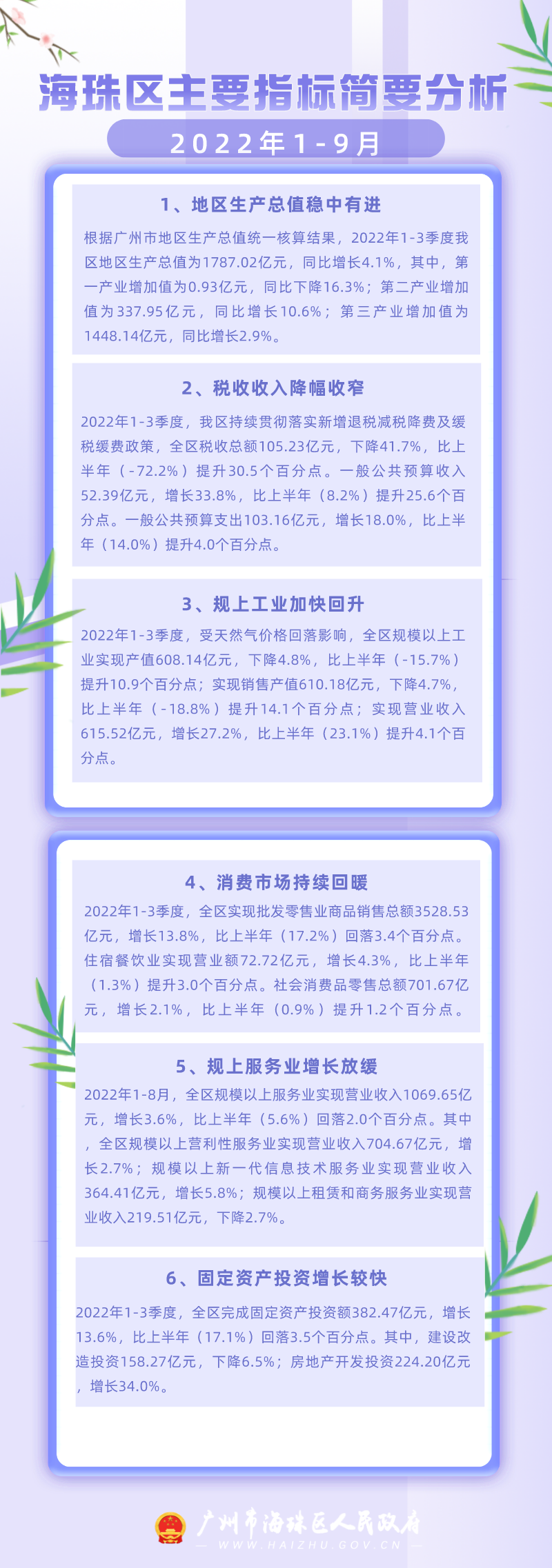 2022年1-9月海珠區(qū)主要指標(biāo)簡要分析（圖解）.png