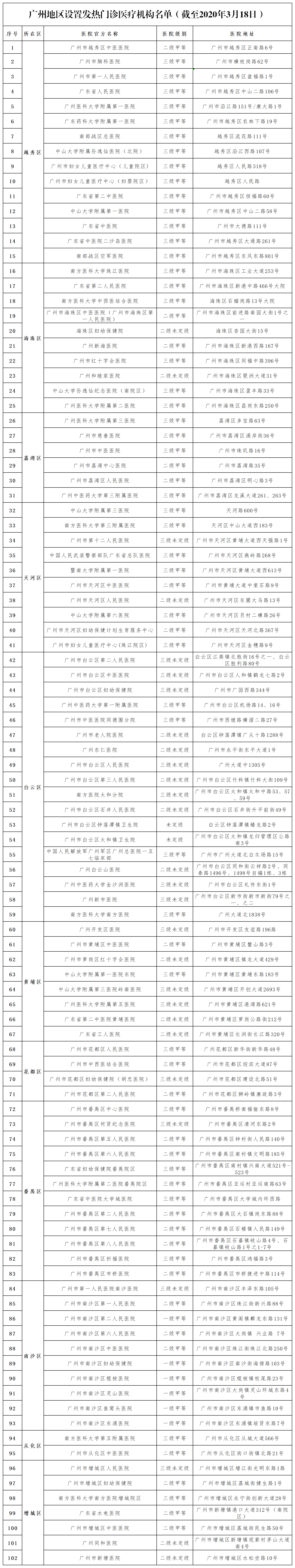 廣州地區(qū)設(shè)置發(fā)熱門診醫(yī)療機(jī)構(gòu)名單（截至2020年3月18日）.png