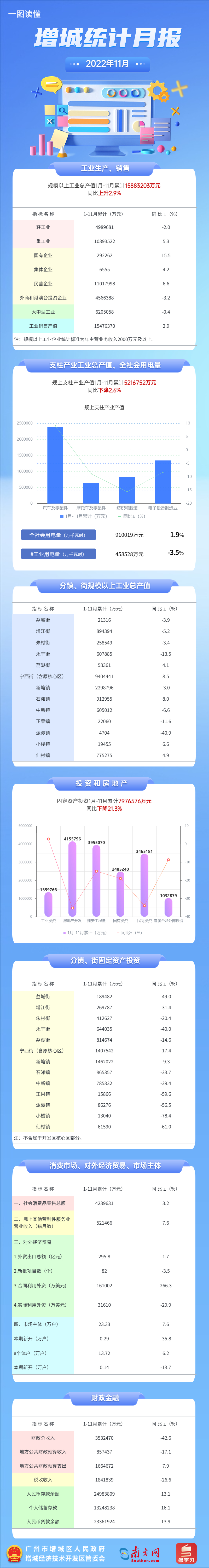 增城區(qū)11月統(tǒng)計(jì)月報(bào).jpg