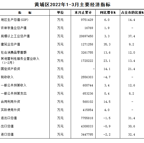 2022年3月黃埔區(qū)主要經(jīng)濟(jì)指標(biāo).png