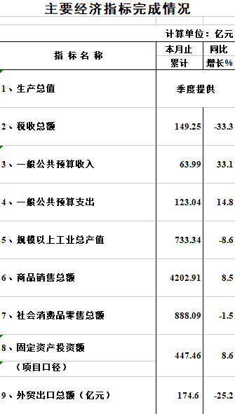 2022年1-11月海珠區(qū)主要經(jīng)濟(jì)指標(biāo)完成情況.png