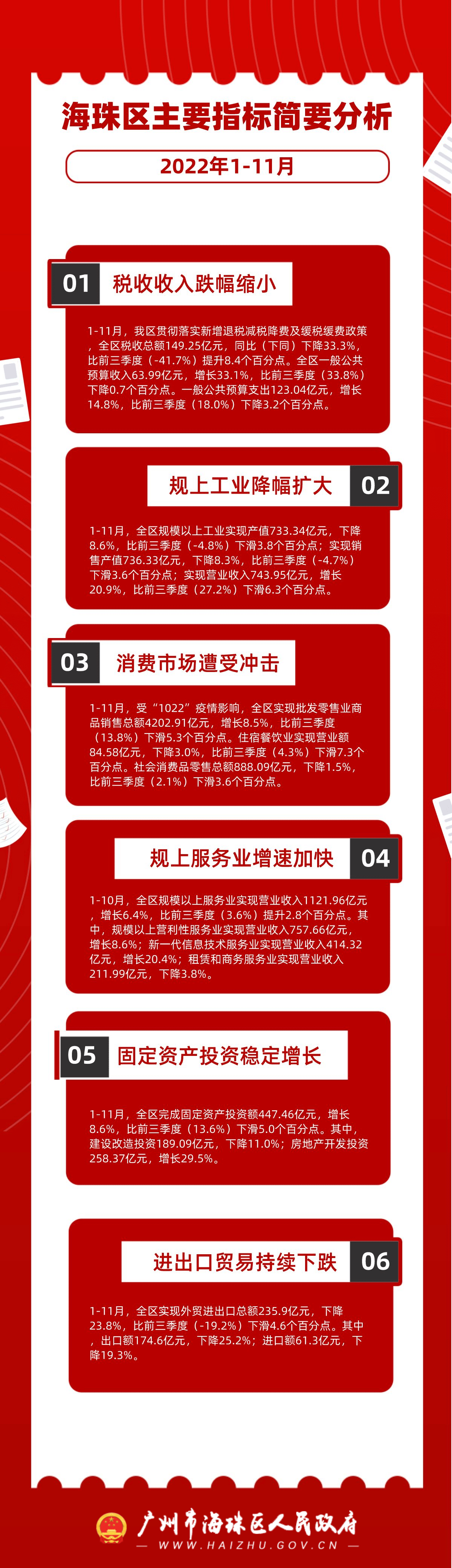 2022年1-11月海珠區(qū)主要指標(biāo)簡(jiǎn)要分析.jpg