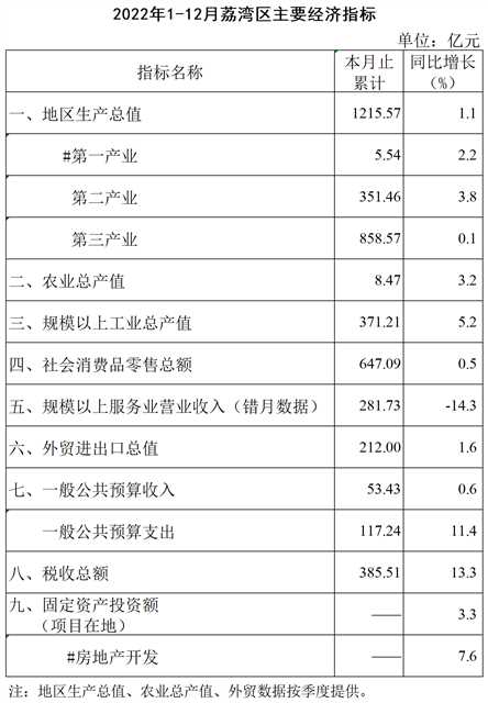 2022年1-12月荔灣區(qū)主要經(jīng)濟指標(biāo)掛網(wǎng)版.png