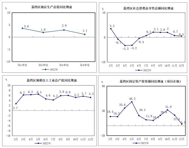 2022年1-12月荔灣區(qū)主要經(jīng)濟指標(biāo)掛網(wǎng)版sheet2.png