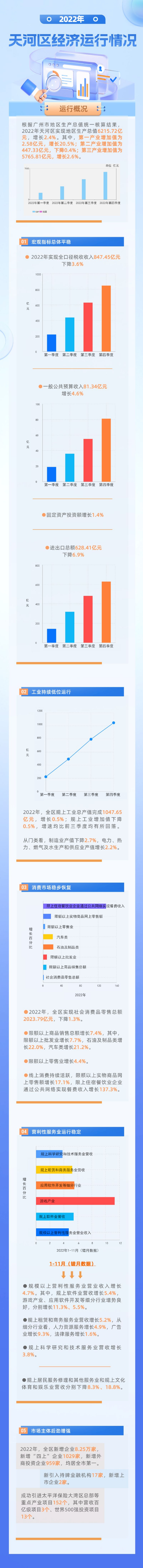 2022年天河經(jīng)濟(jì)發(fā)展提質(zhì)增效.jpg