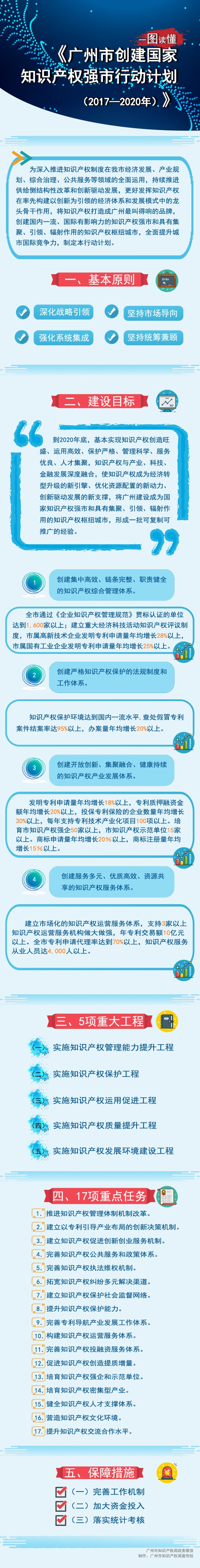 一圖讀懂廣州市知識產(chǎn)權(quán)強(qiáng)市行動(dòng)計(jì)劃