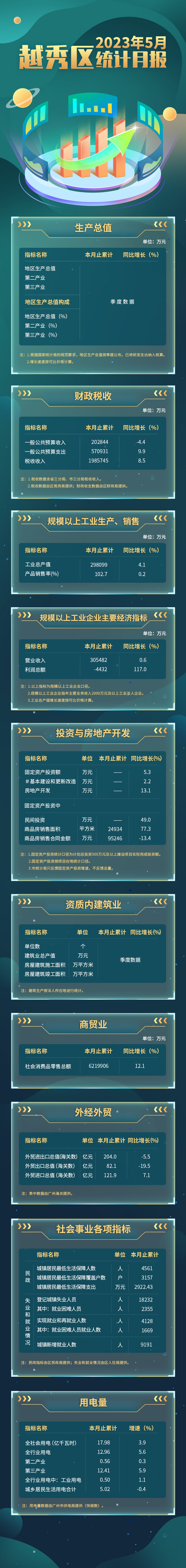 越秀區(qū)2023年5月統(tǒng)計(jì)月報(bào)長(zhǎng)圖 (1).jpg