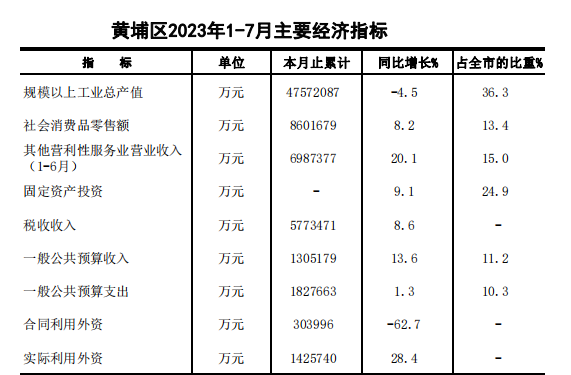 2023年7月黃埔區(qū)主要經(jīng)濟指標.png