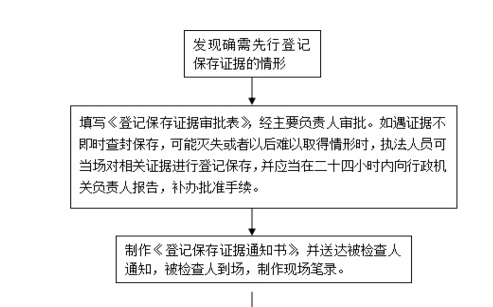 【一圖讀懂】廣州市統(tǒng)計局行政強制（登記保存證據(jù)）流程
