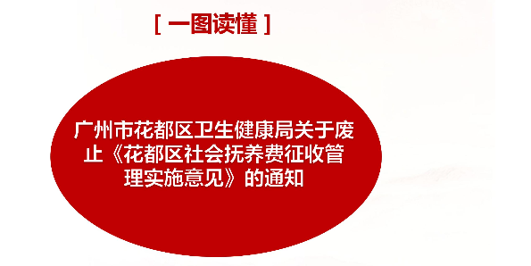 【一圖讀懂】廣州市花都區(qū)衛(wèi)生健康局關于廢止《花都區(qū)社會撫養(yǎng)費征收管理實施意見》的通知