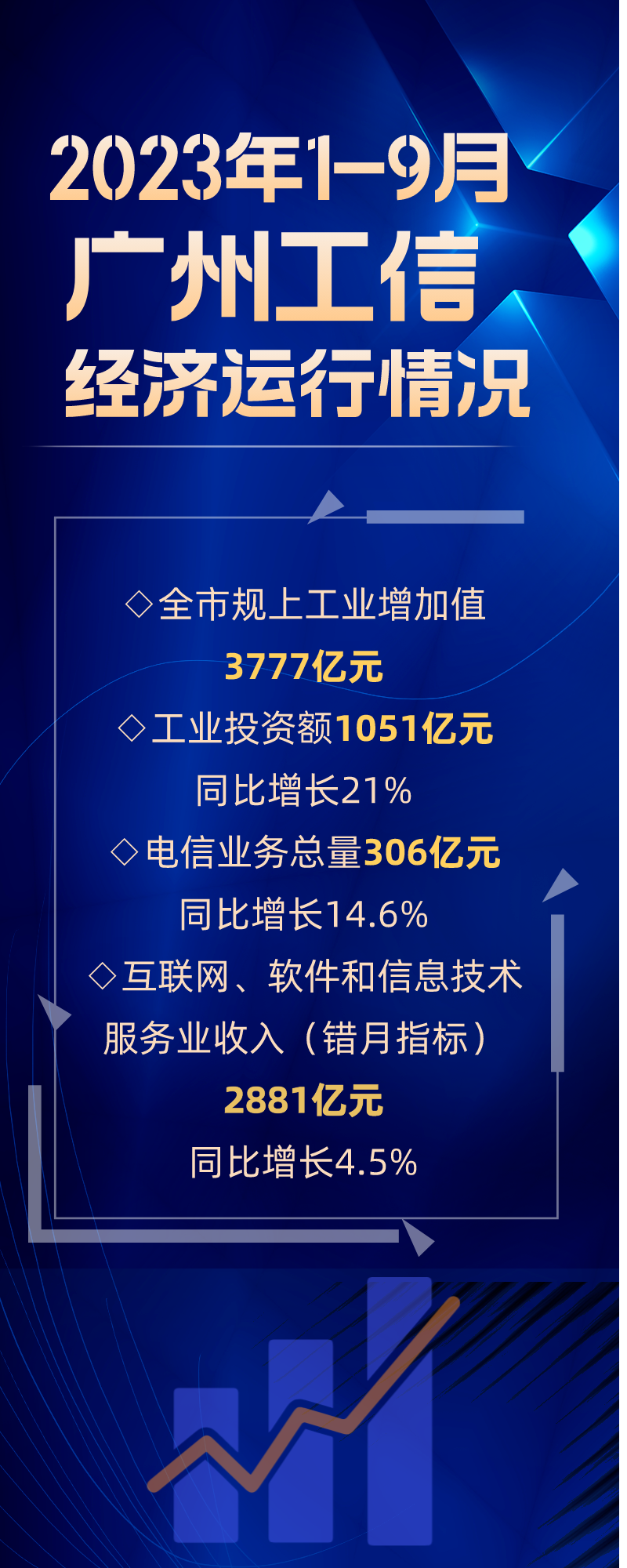 2023年1-9月廣州工信經(jīng)濟運行情況.png