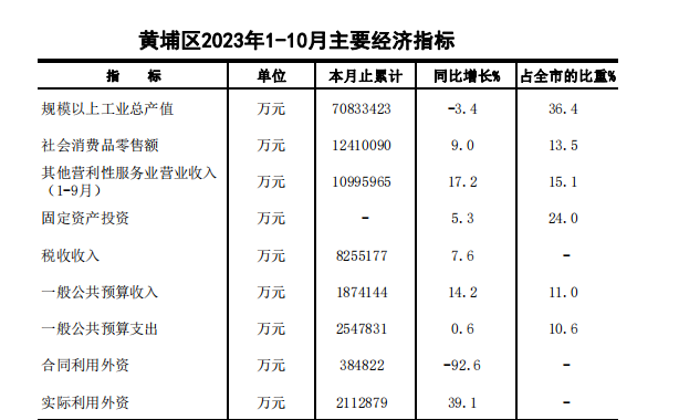 2023年10月黃埔區(qū)主要經(jīng)濟指標.png