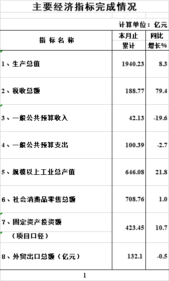 主要經(jīng)濟(jì)指標(biāo)1-9月.png
