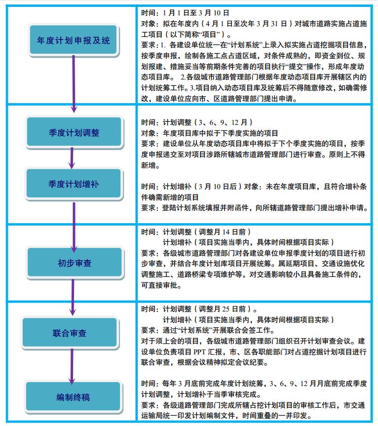 全市城市道路占用挖掘計(jì)劃編制工作流程圖.jpg