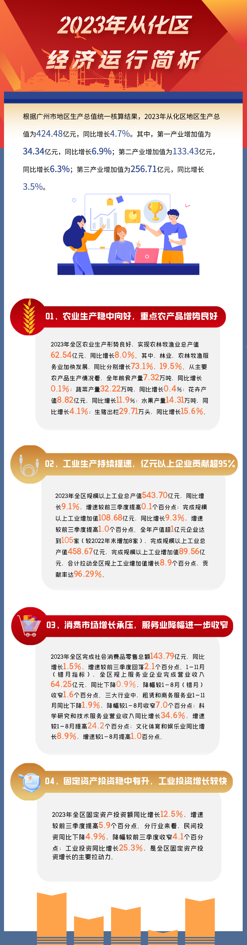 2023年從化區(qū)經(jīng)濟(jì)運(yùn)行簡(jiǎn)析.png