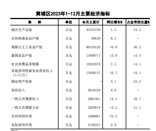 2023年12月黃埔區(qū)主要經(jīng)濟(jì)指標(biāo)