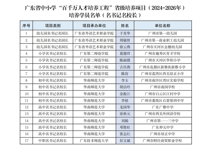 圖片1.+廣東省中小學(xué)“百千萬人才培養(yǎng)工程”省級培養(yǎng)項(xiàng)目（2024—2026年）培養(yǎng)學(xué)員名單（名書記名校長）.png