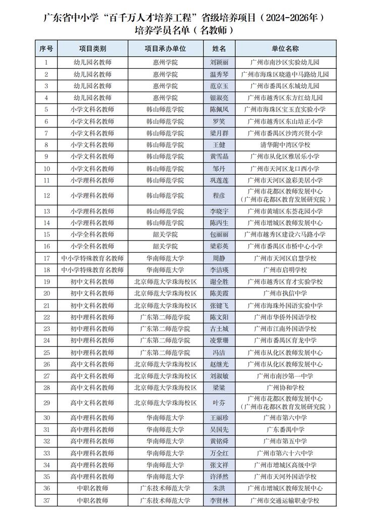 圖片2.+廣東省中小學(xué)“百千萬人才培養(yǎng)工程”省級培養(yǎng)項(xiàng)目（2024—2026年）培養(yǎng)學(xué)員名單（名教師）.png