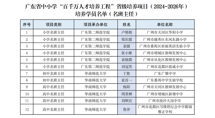 圖片3.+廣東省中小學(xué)“百千萬人才培養(yǎng)工程”省級培養(yǎng)項(xiàng)目（2024—2026年）培養(yǎng)學(xué)員名單（名班主任）.png