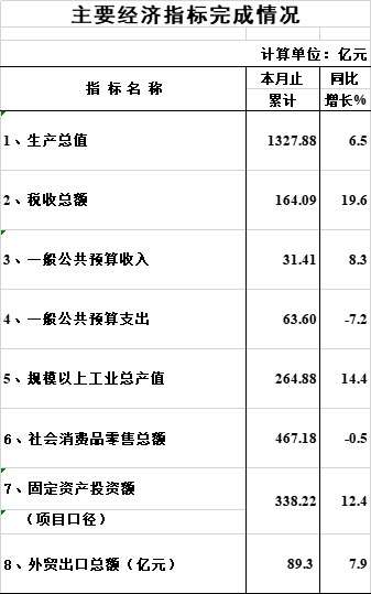 2024年1-6月海珠區(qū)主要經(jīng)濟指標完成情況（數(shù)據(jù)快遞）.png