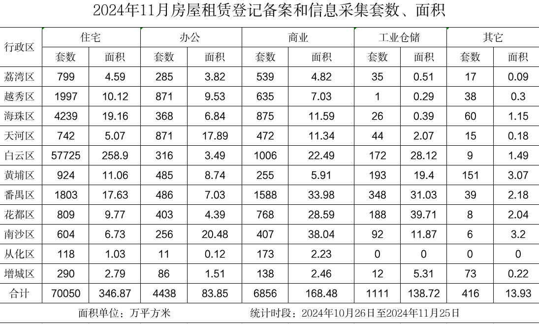 2024年11月房屋租賃登記備案數(shù)據(jù) .png