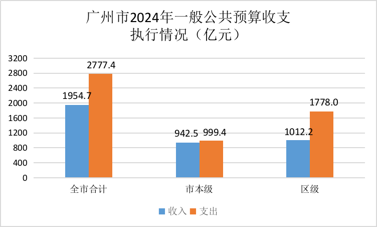 廣州市2024年一般公共預算收支執(zhí)行情況