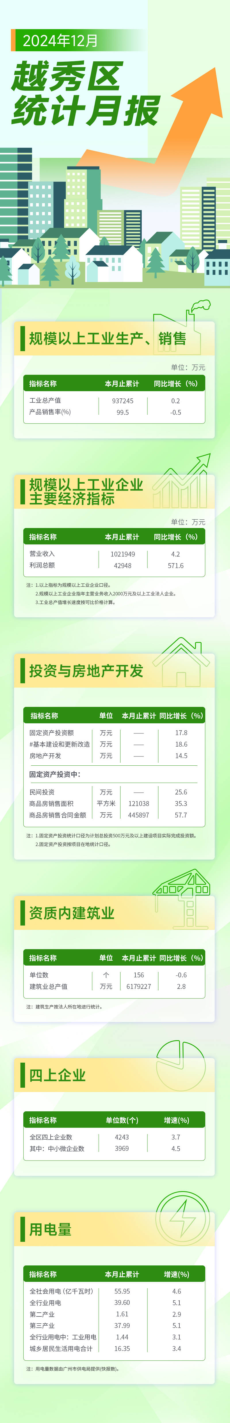 越秀區(qū)12月統(tǒng)計(jì)月報(bào)長圖.jpg