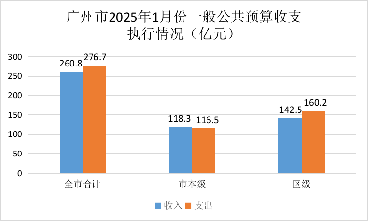 廣州市2025年1月份一般公共預算收支執(zhí)行情況