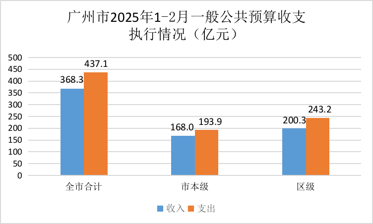廣州市2025年1-2月一般公共預算收支執(zhí)行情況