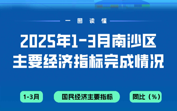 一圖讀懂2025年1-3月南沙區(qū)主要經(jīng)濟指標完成情況