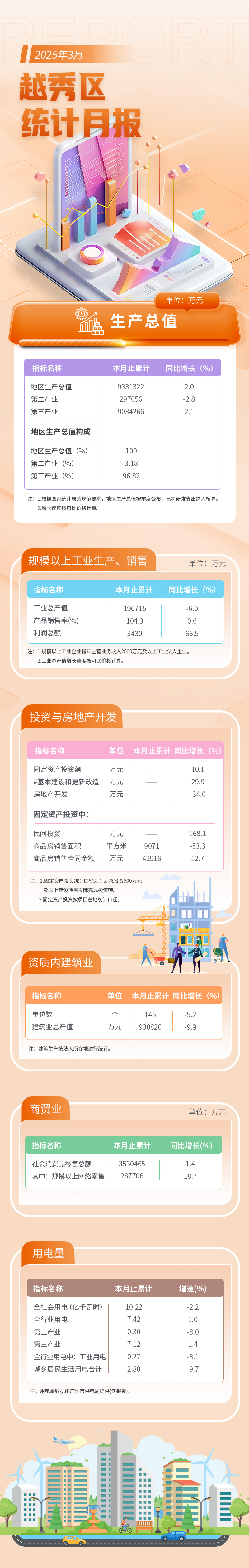 越秀區(qū)3月統(tǒng)計月報長圖.jpg