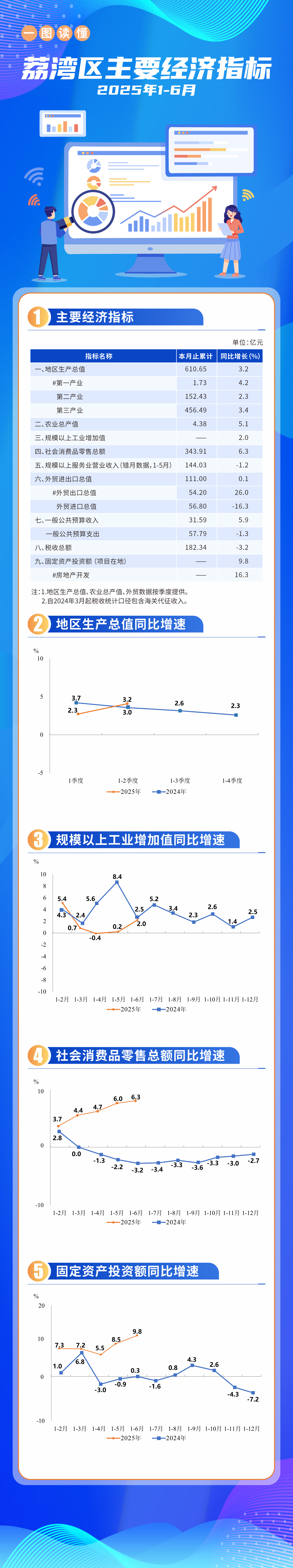經(jīng)濟(jì)指標(biāo)1-6月(1).jpg