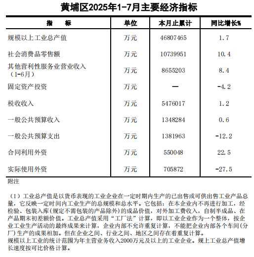 2025年7月黃埔區(qū)主要經(jīng)濟指標(biāo)-圖.png