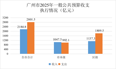 廣州市2025年一般公共預算收支執(zhí)行情況