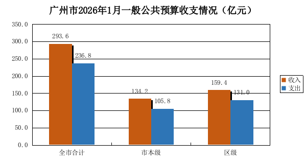 廣州市2026年1月一般公共預算收支執(zhí)行情況