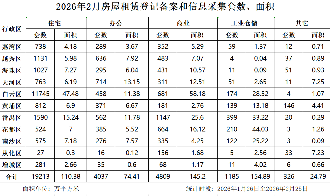 2026年2月房屋租賃登記備案數(shù)據(jù).png